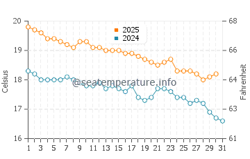 Doubtless Bay water temp chart in May