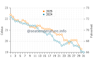 Dover Heights water temp chart in May