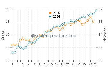 Temperature dell'acqua a Dover a maggio