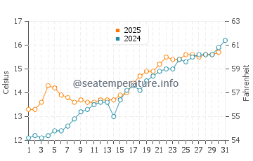 Dragey-Ronthon water temp chart in May
