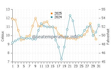 Temperature dell'acqua a Drakes Bay a maggio
