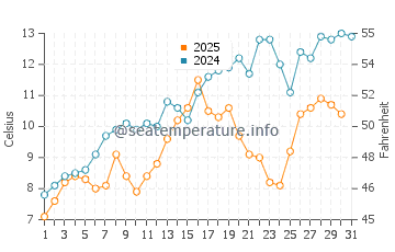 Drakes Island Beach water temp chart in May