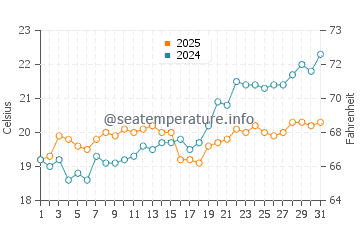 Drepano Beach water temp chart in May