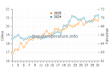 Drepano water temp chart in May