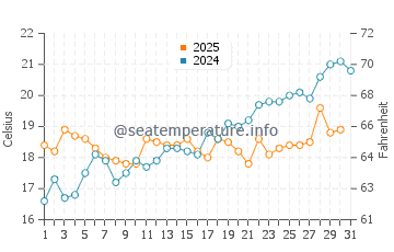 Wassertemperatur Drvenik im Mai