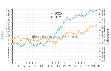 Temperature dell'acqua a Dubulti a maggio