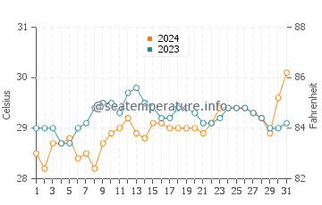 Duero water temp chart in May