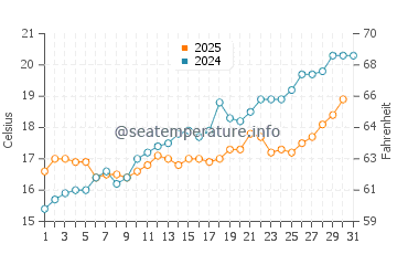 Duga Uvala water temp chart in May