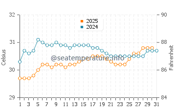 Temperature dell'acqua a Dumai a maggio
