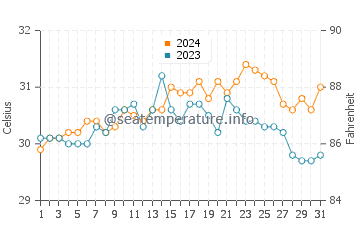 Temperatura vode u Dumangas u svibnju