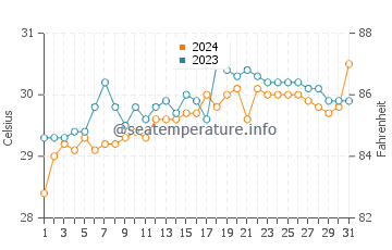 Dumanjog water temp chart in May