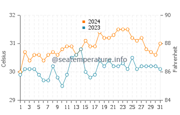 Dumaran water temp chart in May