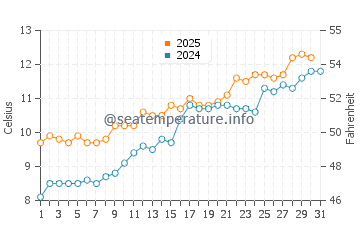 Temperature dell'acqua a Dunbar a maggio