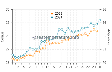 Duncan Town water temp chart in May