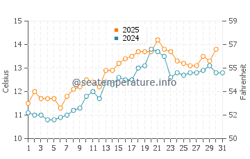Temperature dell'acqua a Duncannon a maggio