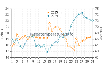 Dundalk water temp chart in May