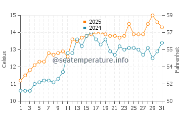 Temperatura del agua en Dundarave en mayo