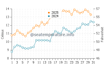 Temperature dell'acqua a Dundee a maggio