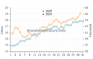 Temperature dell'acqua a Dune du Pilat a maggio