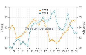 Dunes Beach water temp chart in May