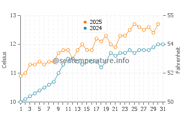Dunfanaghy water temp chart in May