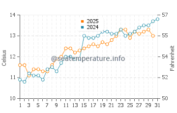 Dungeness water temp chart in May
