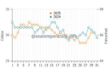 Dungkek Laok water temp chart in May