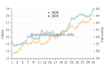 Duni water temp chart in May
