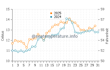 Temperature dell'acqua a Dunmore East a maggio