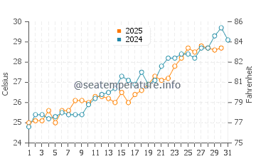 Dunmore Town water temp chart in May