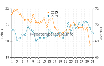 Dunsborough water temp chart in May
