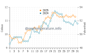 Dunvegan water temp chart in May
