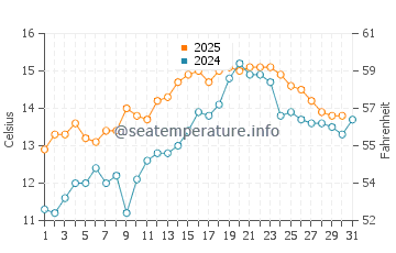 Temperature dell'acqua a Duporth a maggio