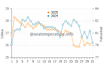 Temperature dell'acqua a Duran a maggio