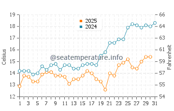 Durankulak water temp chart in May