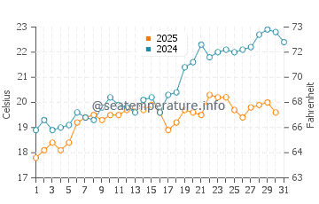 Temperature dell'acqua a Durazzo a maggio