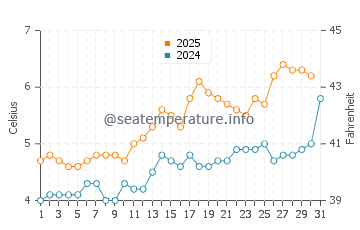 Dutch Harbor water temp chart in May