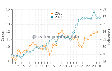 Temperatura da água em Duxbury Beach em maio