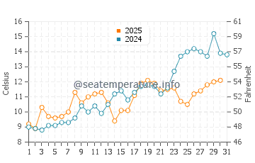 Duxbury water temp chart in May