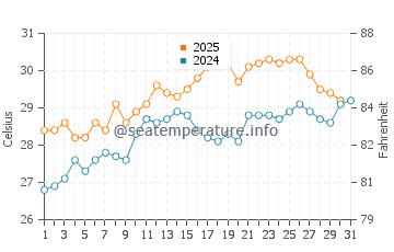 Dwarka water temp chart in May