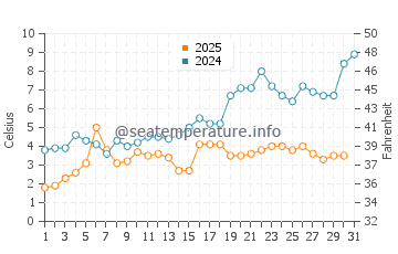 Dyer's Bay water temp chart in May