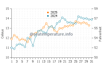Dymchurch water temp chart in May