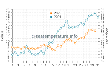 Temperature dell'acqua a Dzintari a maggio