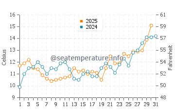 Dziwnow water temp chart in May