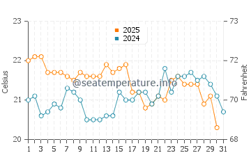 Eagle Bay water temp chart in May