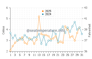 Temperature dell'acqua a Eagle Harbor a maggio