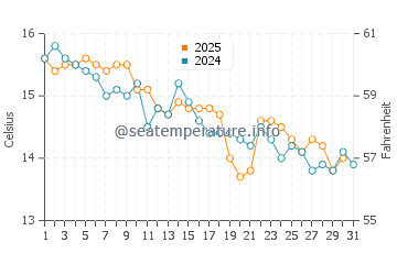 Temperature dell'acqua a Eaglehawk Neck a maggio