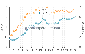 Temperature dell'acqua a Easky a maggio