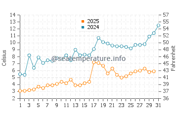 Wassertemperatur East Arm Grand Traverse Bay im Mai