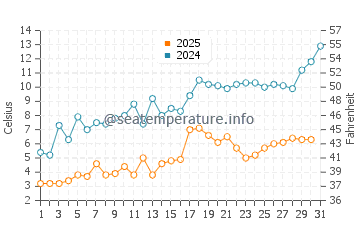 East Bay water temp chart in May